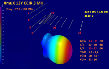 UKW Antenne XmuX 13Y CCIR 3MH